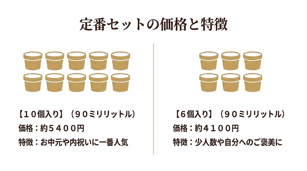 ゴディバのカップアイス10個入り(約5400円)とお中元に人気の6個入り(約4100円)の価格と特徴の比較