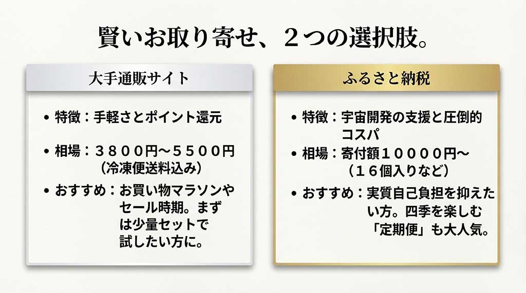 大手通販サイトとふるさと納税、それぞれの特徴と価格相場、おすすめな人を比較した図