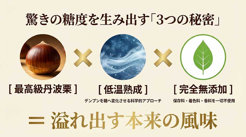 最高級丹波栗の低温熟成と完全無添加による糖度向上の仕組み