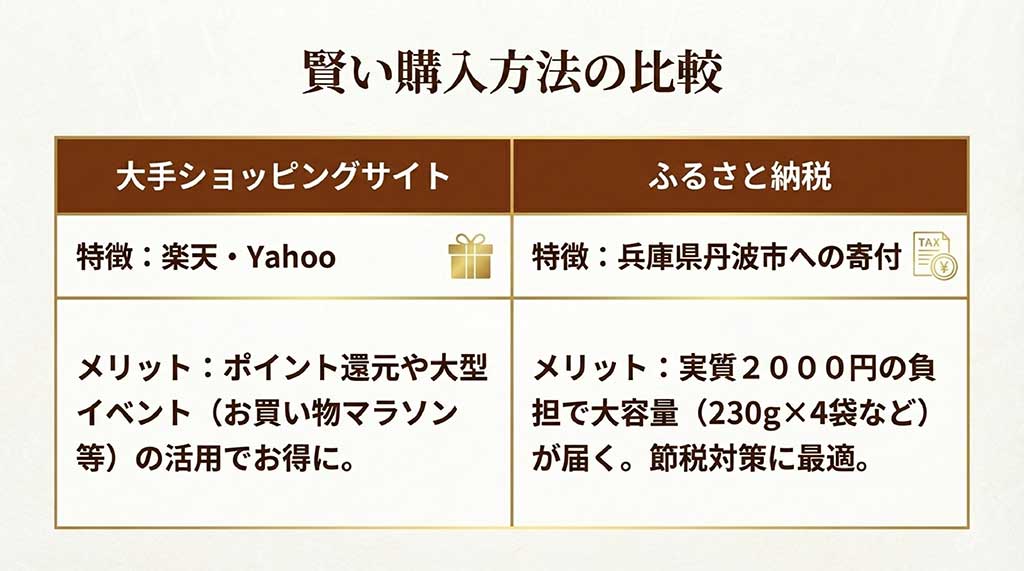 楽天市場・Yahooショッピングと丹波市ふるさと納税のメリット比較