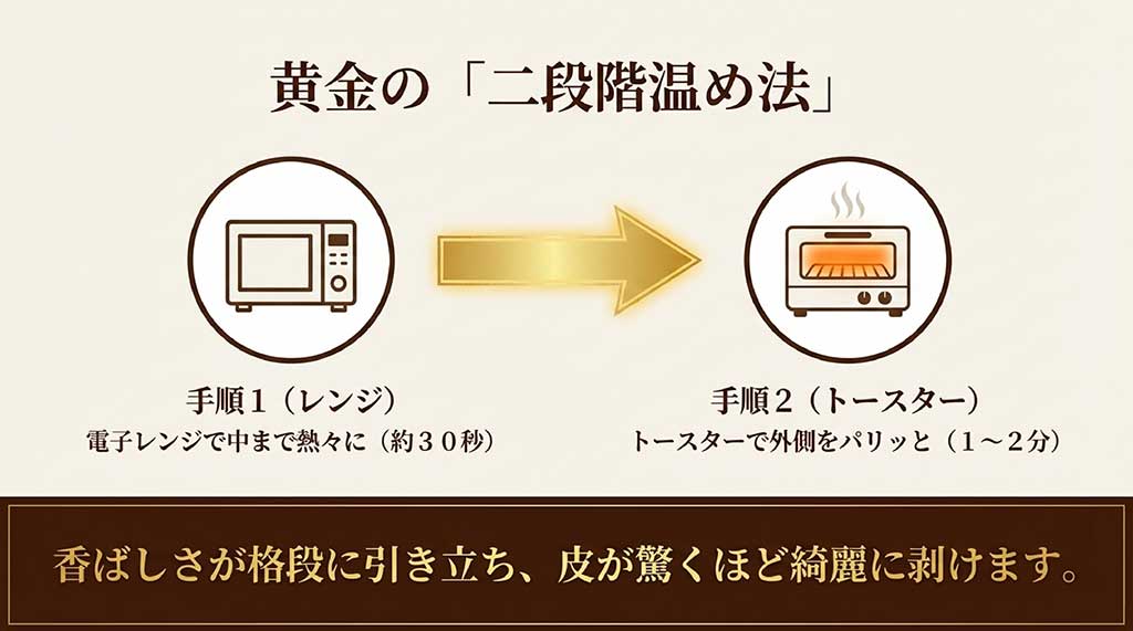 電子レンジとトースターを併用して外をパリッと仕上げる焼き栗の温め方