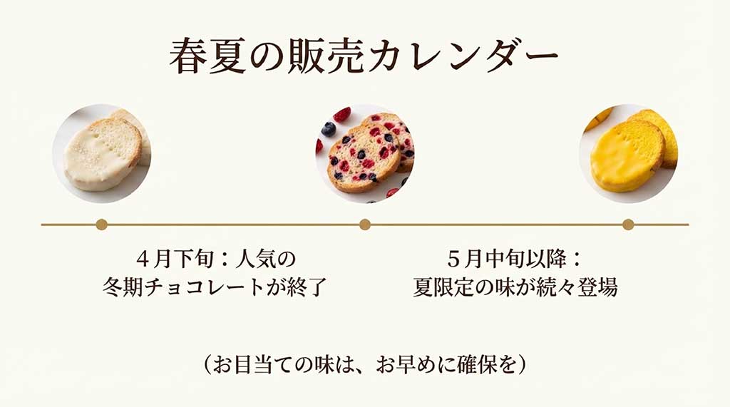 4月下旬の冬期チョコ終了と5月中旬の夏限定味登場など、ガトーフェスタハラダの春夏販売カレンダー