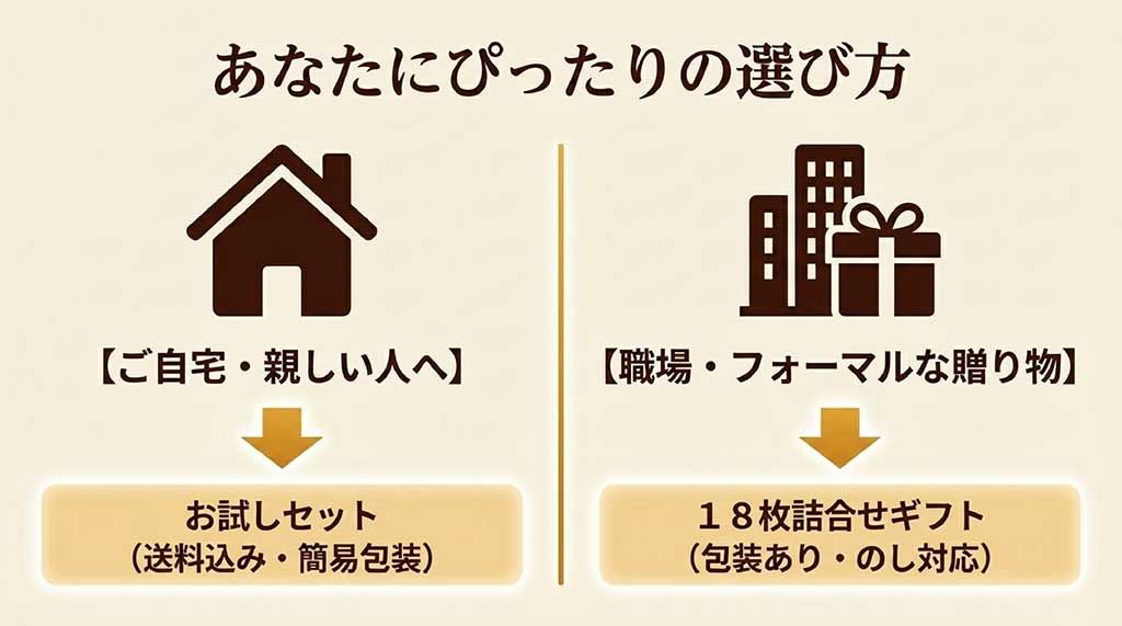 自宅・親しい人へはお試しセット、職場・フォーマルな贈り物へは18枚詰合せギフト（のし対応）を推奨する比較図