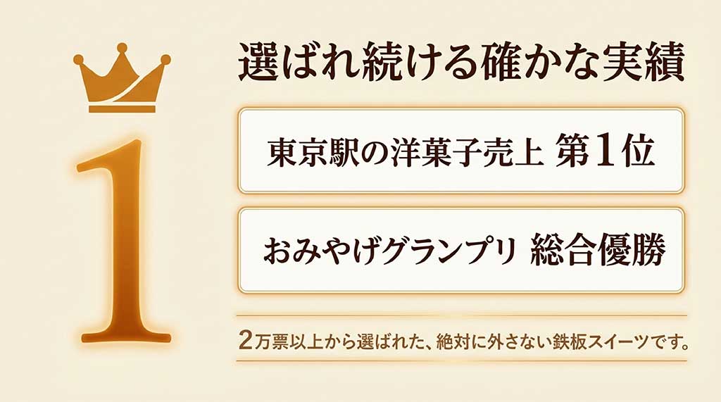 東京駅洋菓子売上第1位、おみやげグランプリ総合優勝など、2万票以上から選ばれた実績を示すスライド