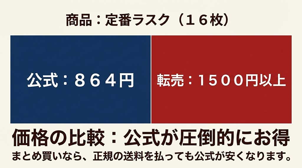 定番ラスク16枚入りの公式価格864円と転売価格1500円以上の比較。公式が圧倒的にお得であることを示す表