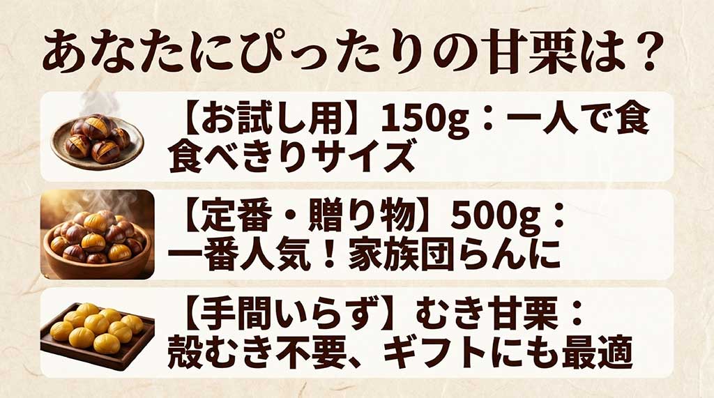 お試し150g、定番500g、手間いらずのむき甘栗の3種類を比較したサイズガイド