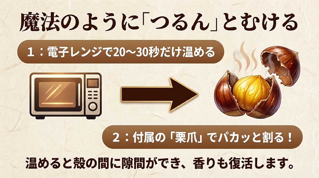 電子レンジで20〜30秒温めてから付属の栗爪で割る、甘栗を綺麗に剥くためのステップ