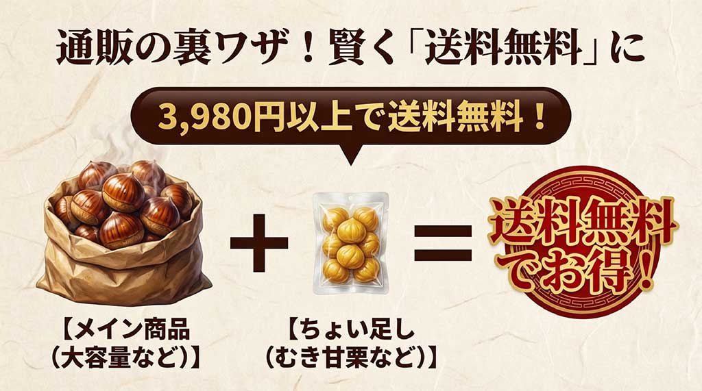 3,980円以上の送料無料ラインを、メイン商品とむき甘栗などの「ちょい足し」でクリアする仕組みの図解