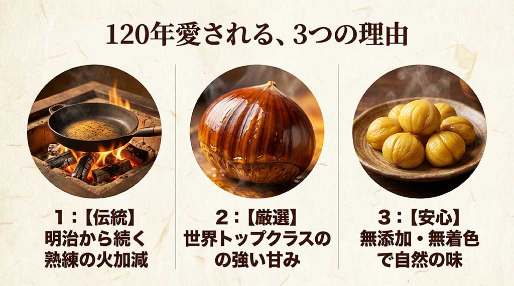 伝統の火加減、厳選された河北省産の栗、無添加・無着色の安心という3つの理由を説明する図解
