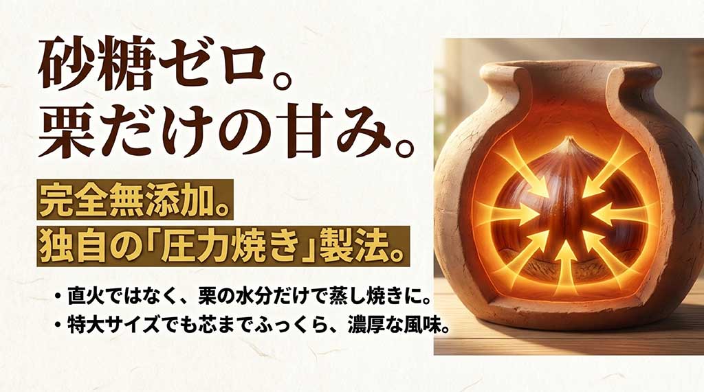 砂糖不使用・完全無添加で、栗の水分だけで蒸し焼きにする独自の「圧力焼き」製法のこだわりを解説した画像