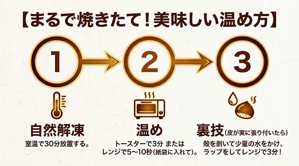 自然解凍後のトースター加熱や、電子レンジと紙袋を使った温め方、皮が実に張り付いた時のリカバリー方法の解説