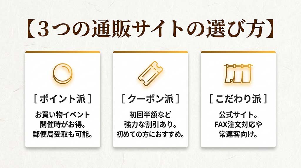 ポイント派の楽天、クーポン派のYahooショッピング、こだわり派の公式サイトといった通販サイト別の特徴とメリットの比較表