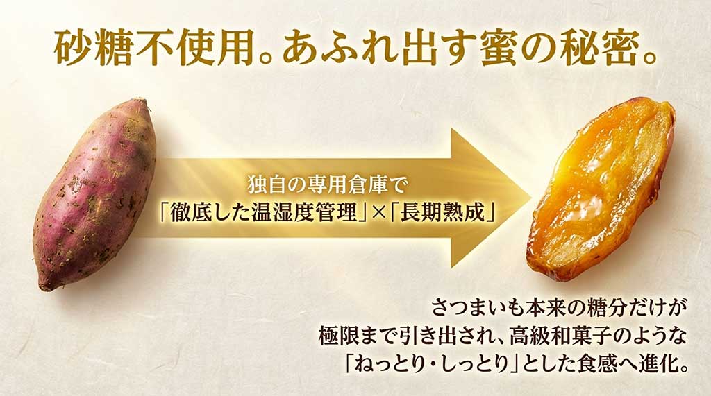 独自の専用倉庫での徹底した温湿度管理と長期熟成により、さつまいも本来の糖分を極限まで引き出し、ねっとりした食感を実現するプロセスを説明するスライド