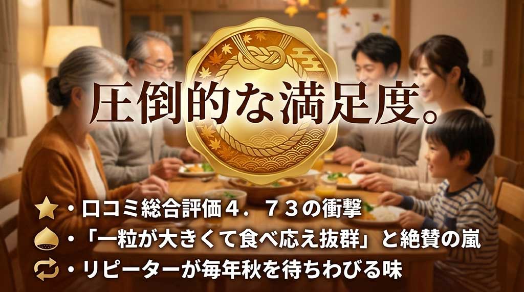 楽天などで口コミ評価4.73を獲得し、「一粒が大きくて食べ応え抜群」と絶賛されている実績を示すスライド