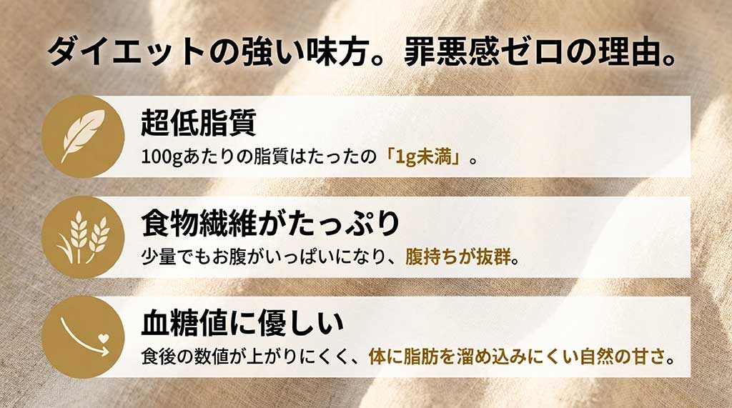 100gあたりの脂質が1g未満という低脂質、食物繊維による腹持ちの良さ、血糖値が上がりにくい自然な甘さを解説するスライド