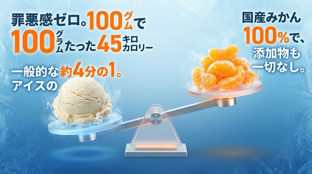 一般的なアイスの約4分の1のカロリー（100gあたり45kcal）で、国産みかん100%・添加物一切なしであることを示すスライド