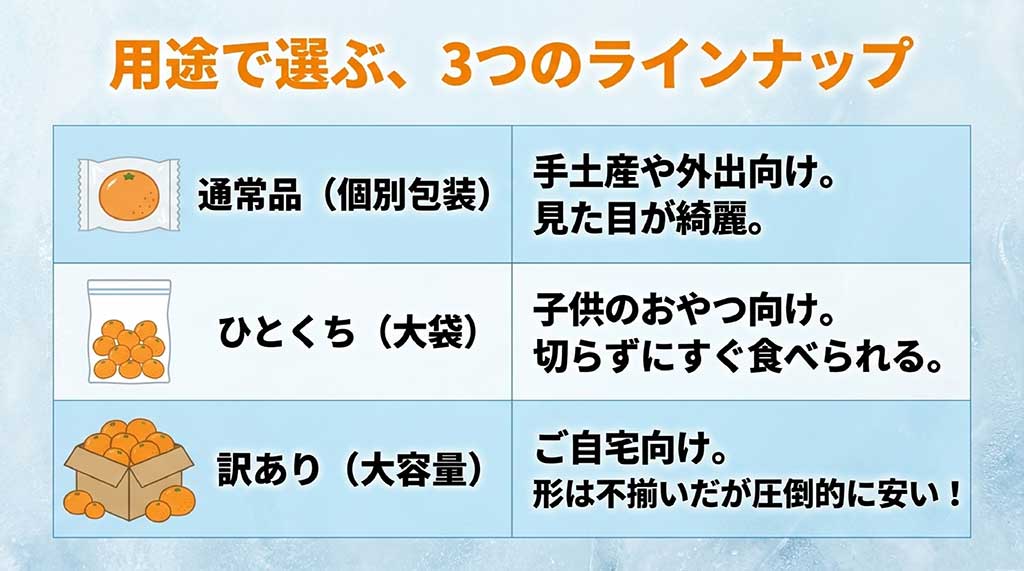 通常品（個別包装）、ひとくち（大袋）、訳あり（大容量）の3種類の違いと、それぞれの用途（手土産、おやつ、自宅用）を比較した表