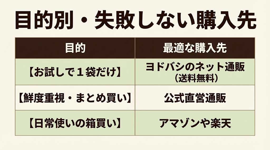 1袋ならヨドバシ、鮮度重視なら公式、箱買いならAmazonや楽天といった目的別の最適購入先をまとめた比較表スライド