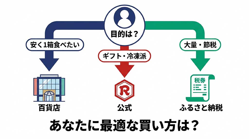 1箱なら百貨店、大量ならふるさと納税、ギフトなら公式といった目的別の最適な購入ルート診断チャート。