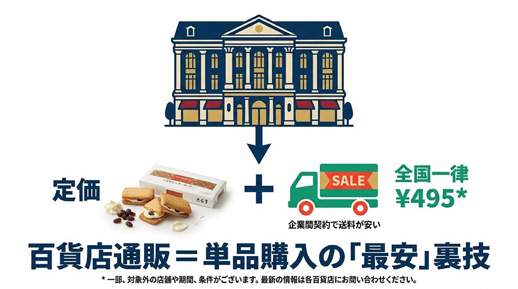 百貨店通販が全国一律の安い送料（例：495円）で配送できる仕組みを説明する百貨店外観のイラスト。