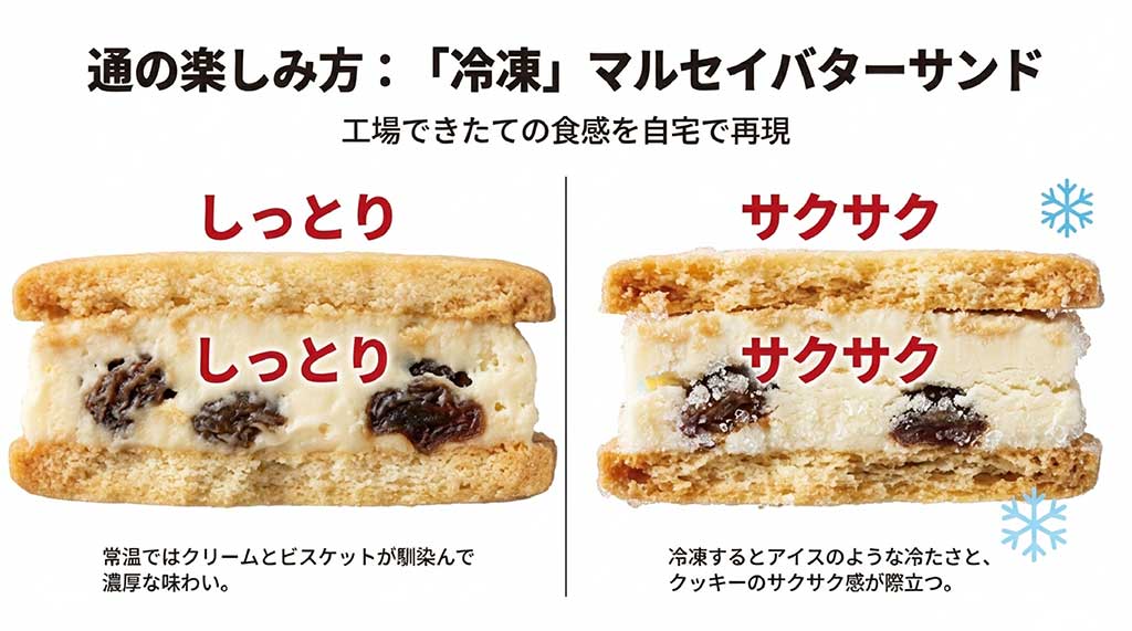 常温のしっとり濃厚な味わいと、冷凍のアイスのような冷たさ・サクサク食感の違いを解説する比較図。