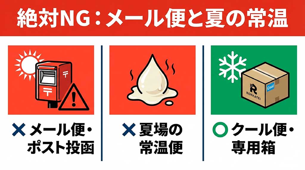 メール便や夏の常温放置はNG、クール便と専用箱による配送が推奨される理由を示したポストと配送箱の図。